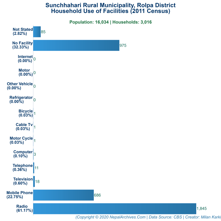 Household Facilities Bar Chart of Sunchhahari Rural Municipality