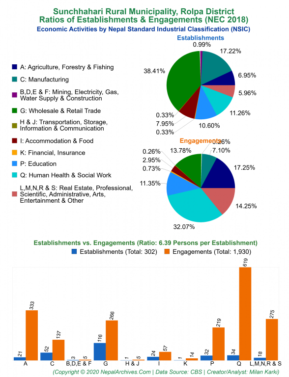 Economic Activities by NSIC Charts of Sunchhahari Rural Municipality