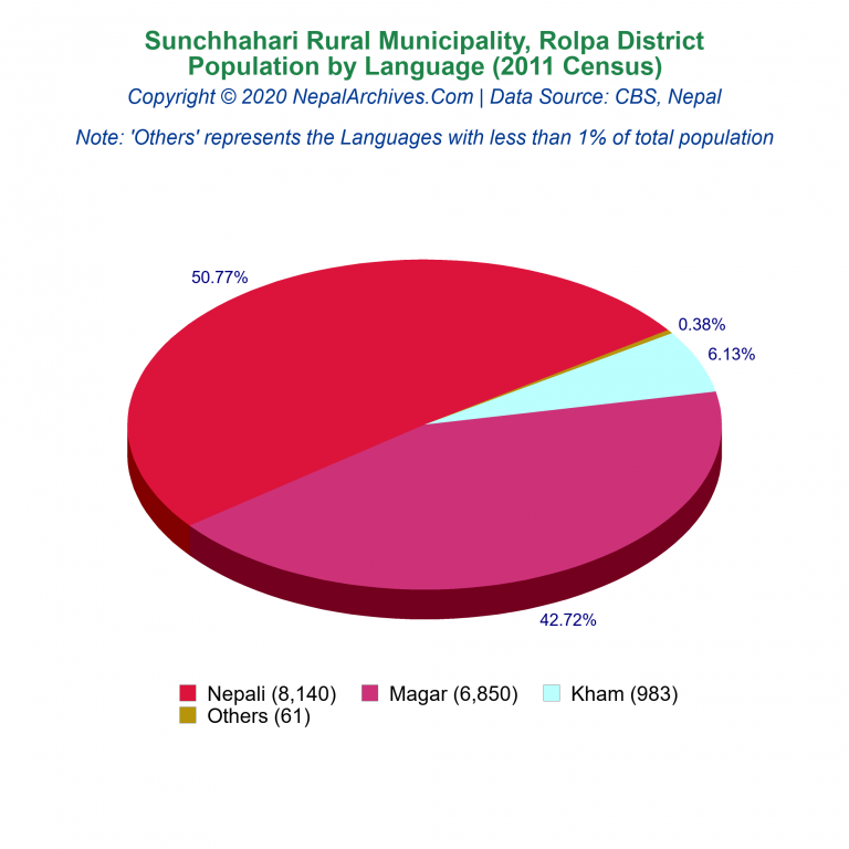Population by Language Chart of Sunchhahari Rural Municipality