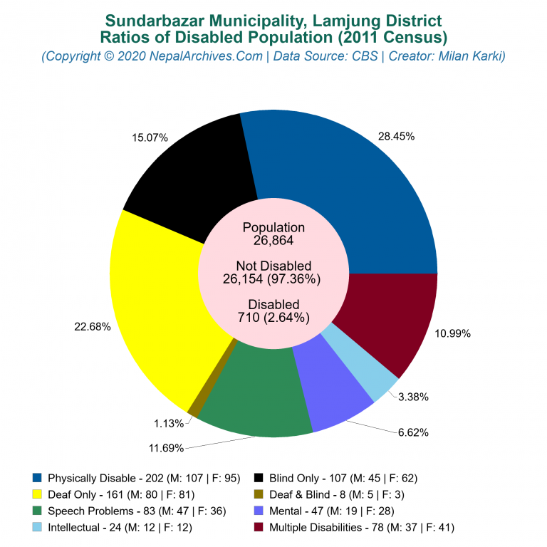 Disabled Population Charts of Sundarbazar Municipality