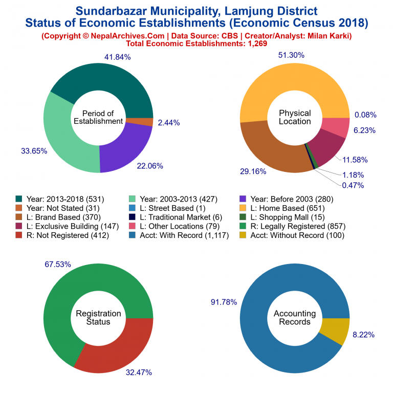 NEC 2018 Economic Establishments Charts of Sundarbazar Municipality