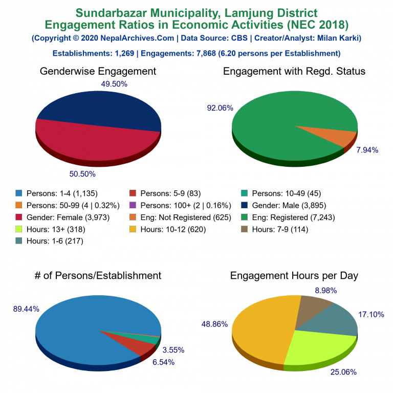 NEC 2018 Economic Engagements Charts of Sundarbazar Municipality