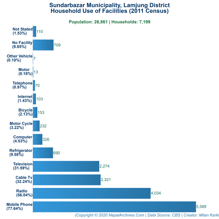 Household Facilities Bar Chart of Sundarbazar Municipality