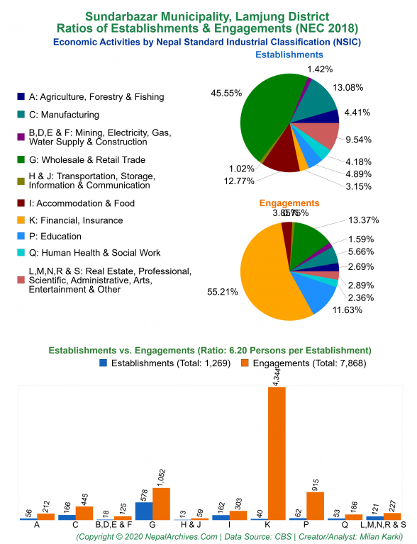 Economic Activities by NSIC Charts of Sundarbazar Municipality