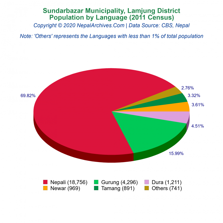 Population by Language Chart of Sundarbazar Municipality