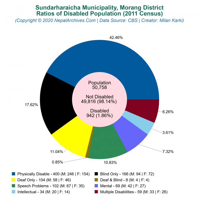 Disabled Population Charts of Sundarharaicha Municipality