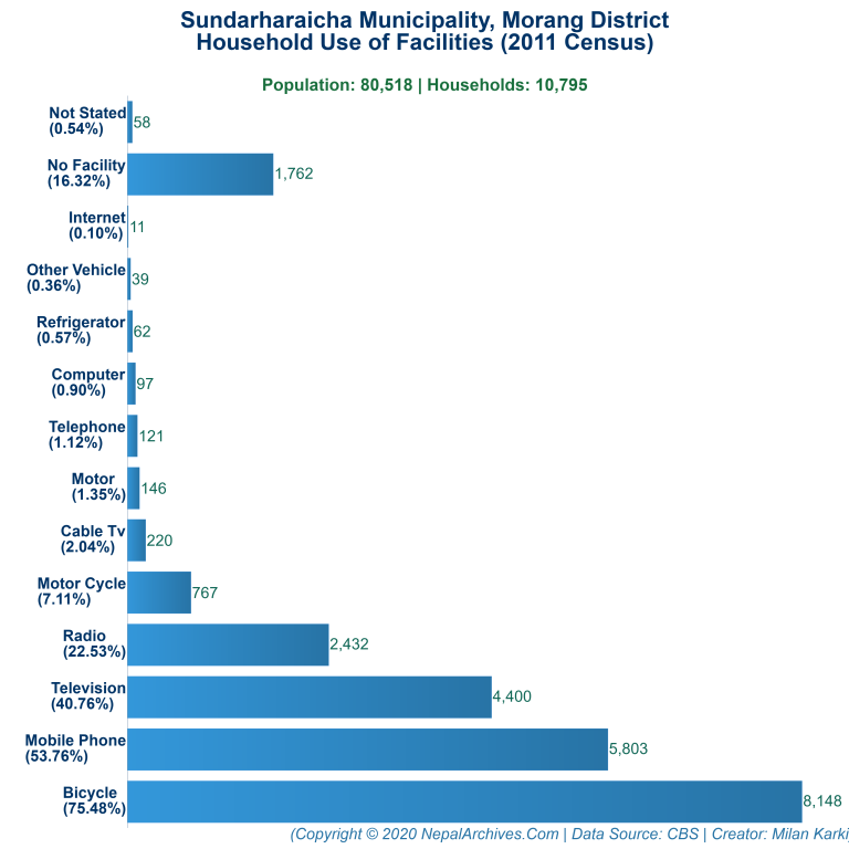 Household Facilities Bar Chart of Sundarharaicha Municipality