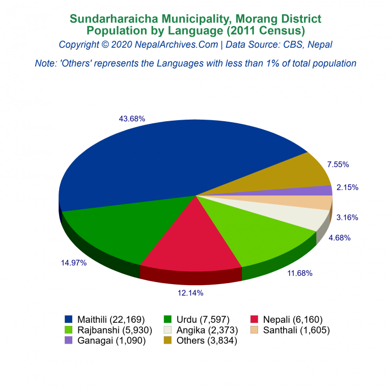 Population by Language Chart of Sundarharaicha Municipality