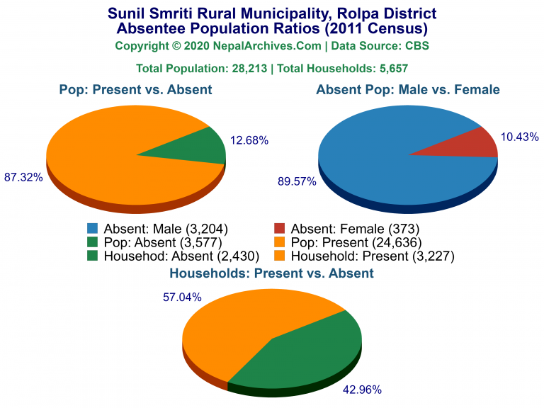 Ansentee Population Pie Charts of Sunil Smriti Rural Municipality