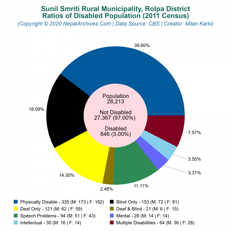 Disabled Population Charts of Sunil Smriti Rural Municipality