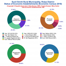 Sunil Smriti Rural Municipality (Rolpa) | Economic Census 2018