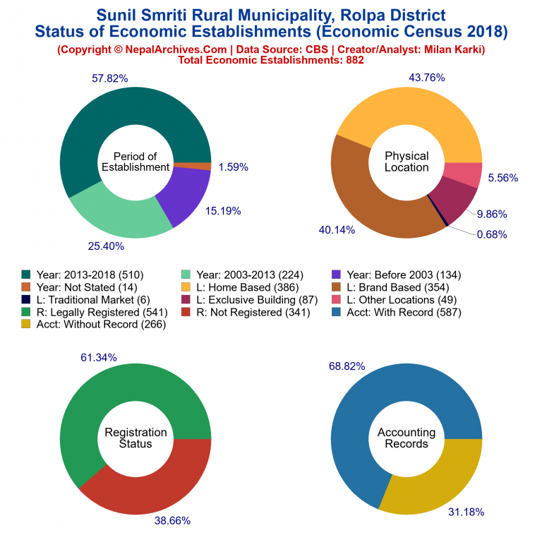 NEC 2018 Economic Establishments Charts of Sunil Smriti Rural Municipality