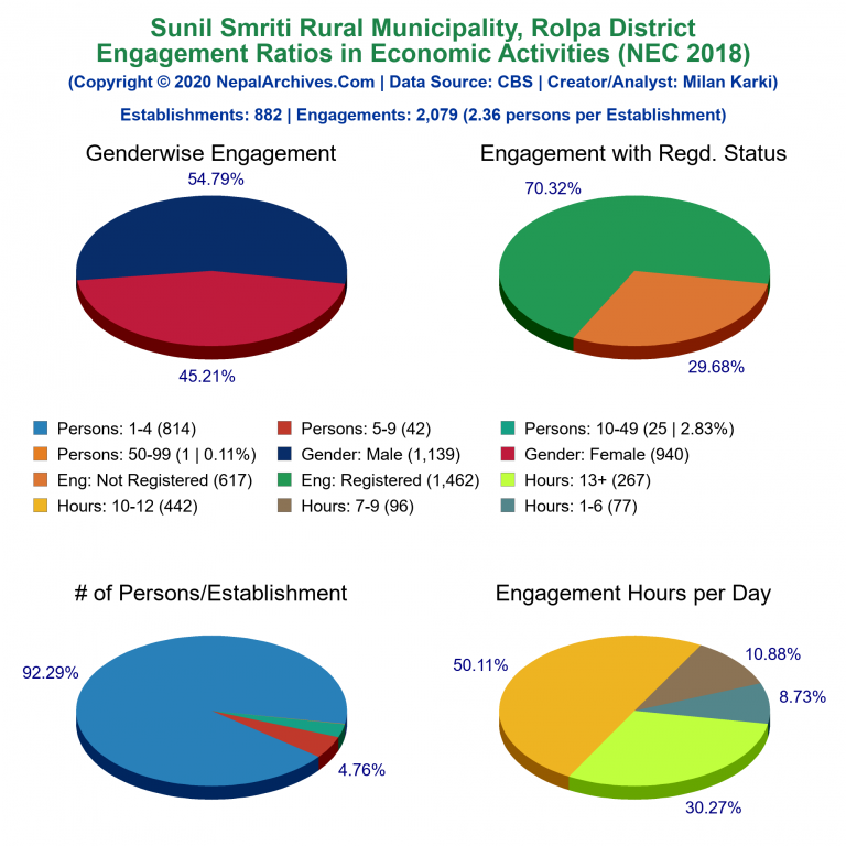 NEC 2018 Economic Engagements Charts of Sunil Smriti Rural Municipality