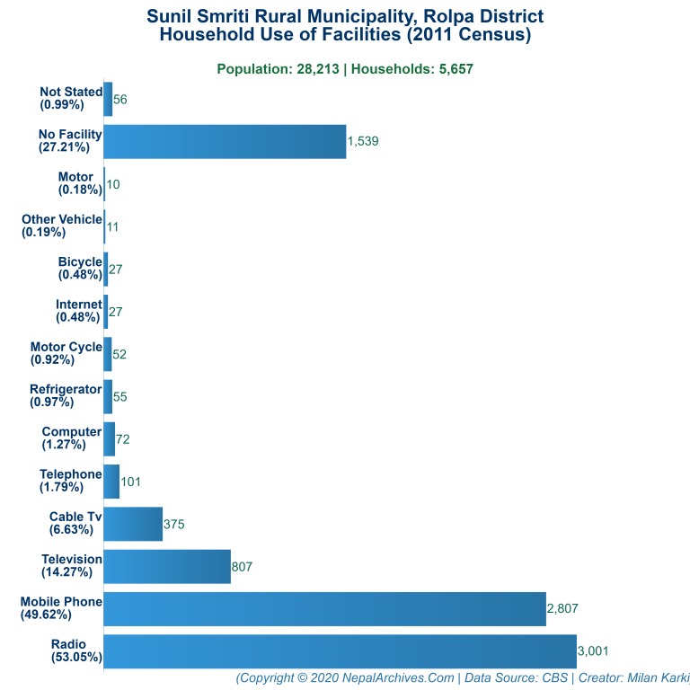 Household Facilities Bar Chart of Sunil Smriti Rural Municipality