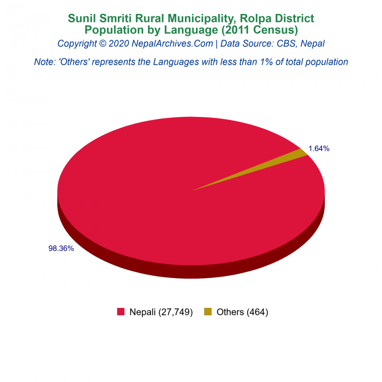 Population by Language Chart of Sunil Smriti Rural Municipality