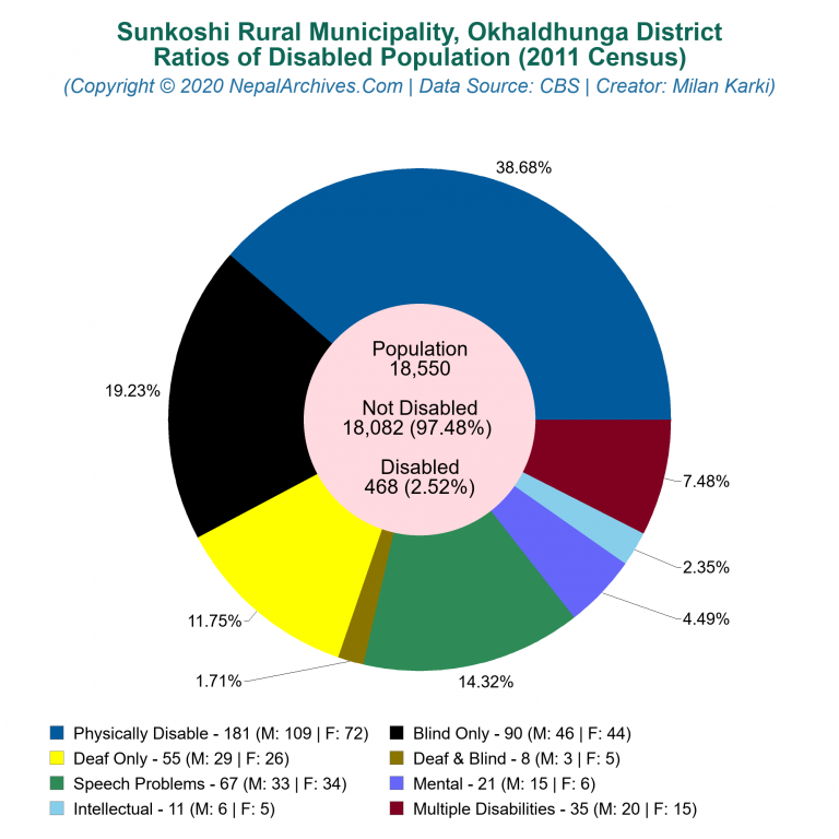 Disabled Population Charts of Sunkoshi Rural Municipality