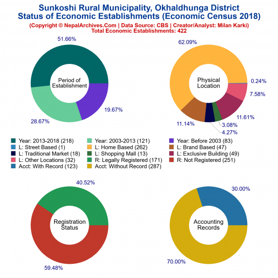 Sunkoshi Rural Municipality (Okhaldhunga) | Economic Census 2018