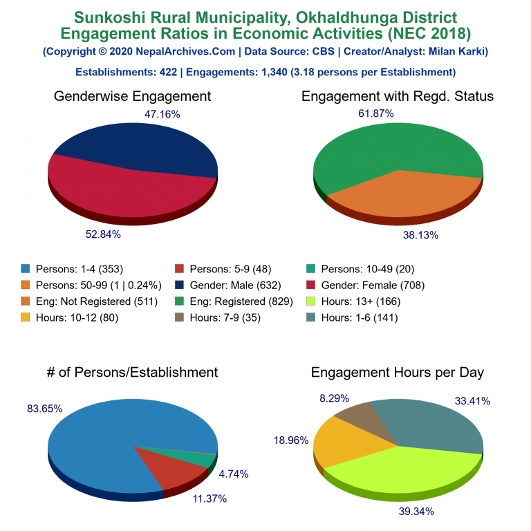 NEC 2018 Economic Engagements Charts of Sunkoshi Rural Municipality