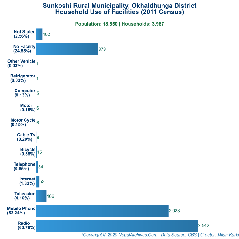 Household Facilities Bar Chart of Sunkoshi Rural Municipality