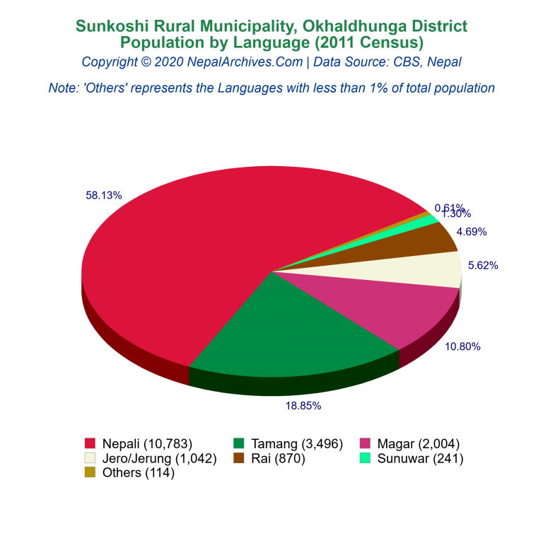 Population by Language Chart of Sunkoshi Rural Municipality