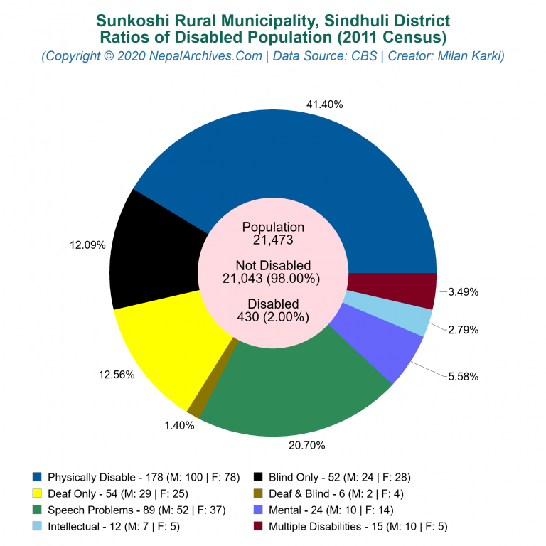 Disabled Population Charts of Sunkoshi Rural Municipality