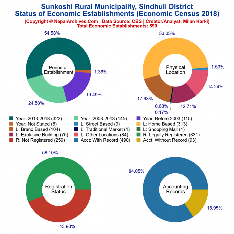 NEC 2018 Economic Establishments Charts of Sunkoshi Rural Municipality