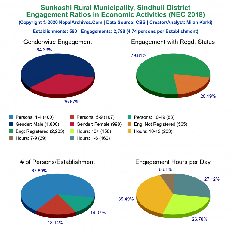 NEC 2018 Economic Engagements Charts of Sunkoshi Rural Municipality