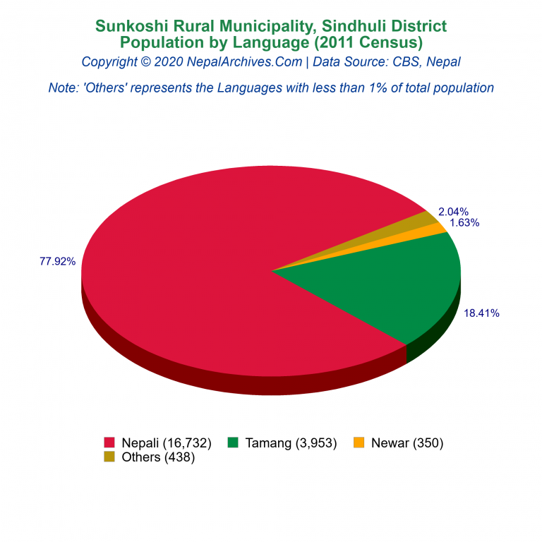 Population by Language Chart of Sunkoshi Rural Municipality