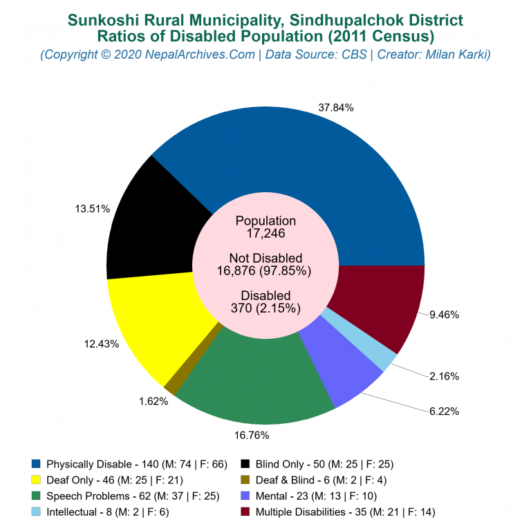 Disabled Population Charts of Sunkoshi Rural Municipality