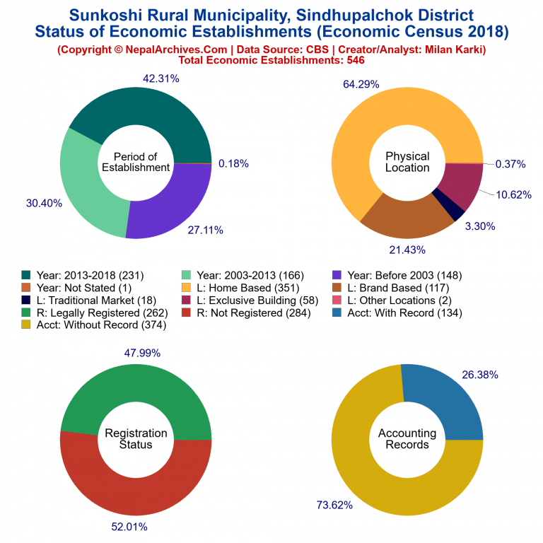 NEC 2018 Economic Establishments Charts of Sunkoshi Rural Municipality