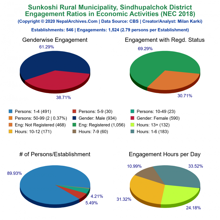 NEC 2018 Economic Engagements Charts of Sunkoshi Rural Municipality