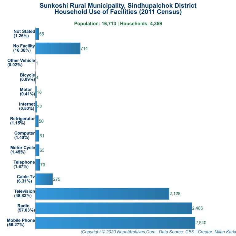 Household Facilities Bar Chart of Sunkoshi Rural Municipality