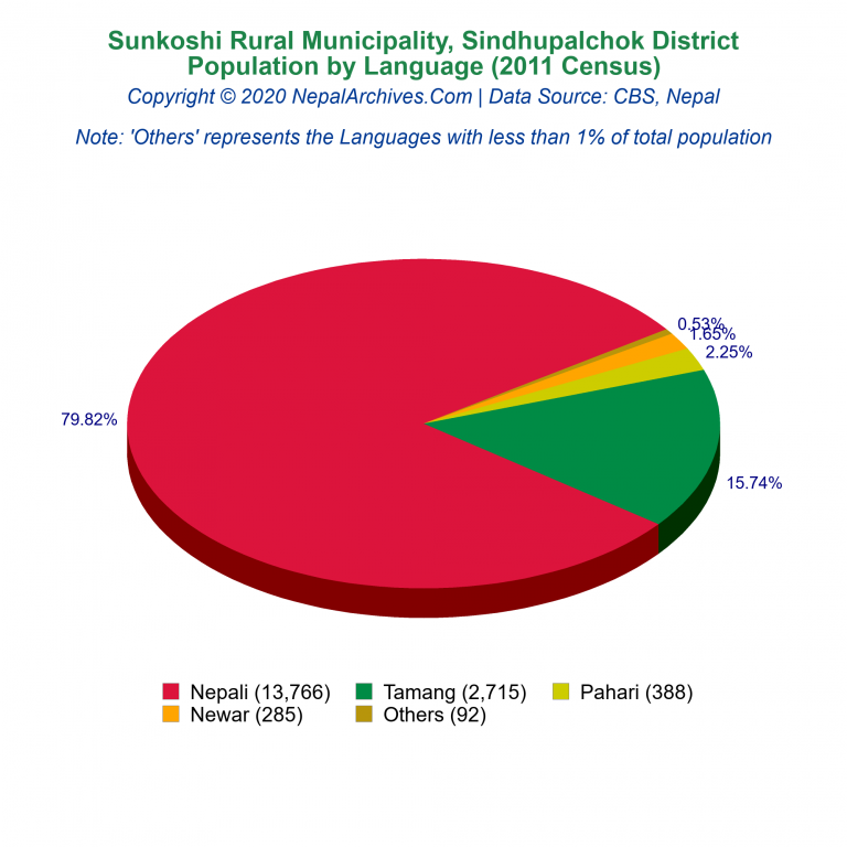 Population by Language Chart of Sunkoshi Rural Municipality
