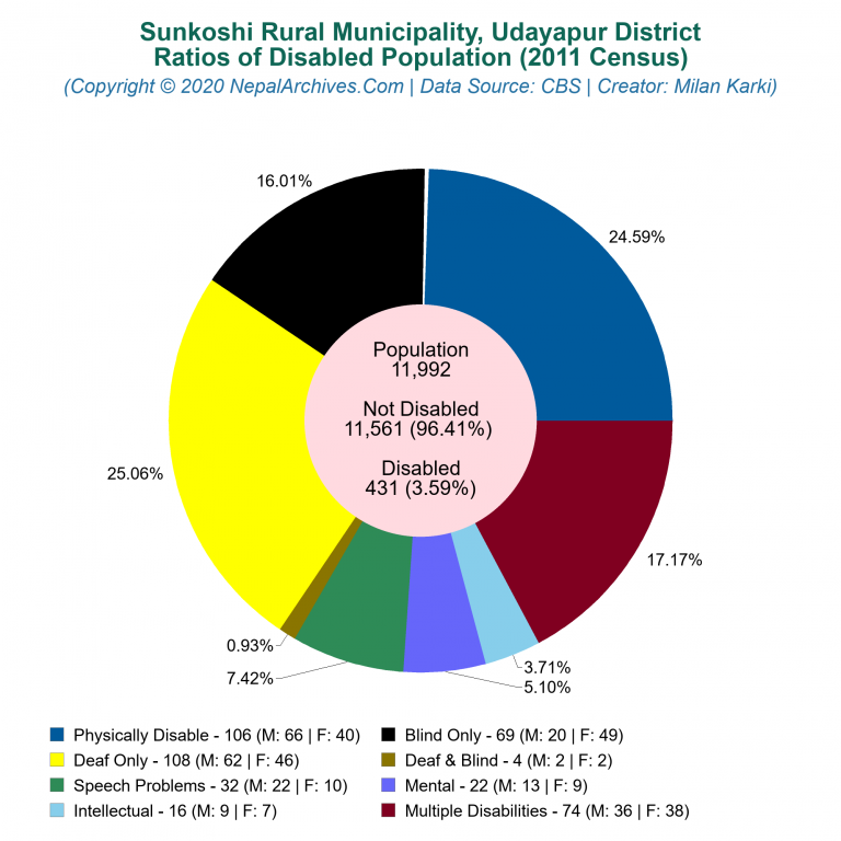 Disabled Population Charts of Sunkoshi Rural Municipality