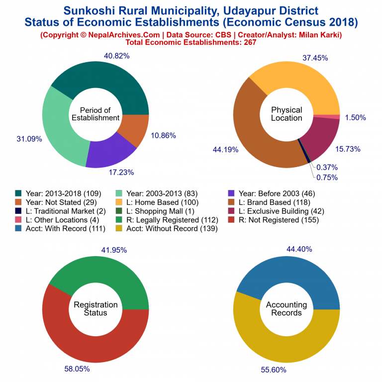 NEC 2018 Economic Establishments Charts of Sunkoshi Rural Municipality