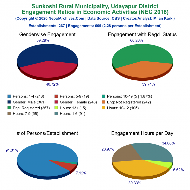 NEC 2018 Economic Engagements Charts of Sunkoshi Rural Municipality