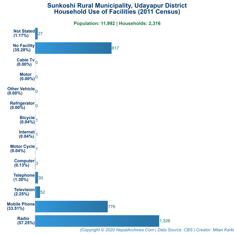 Household Facilities Bar Chart of Sunkoshi Rural Municipality