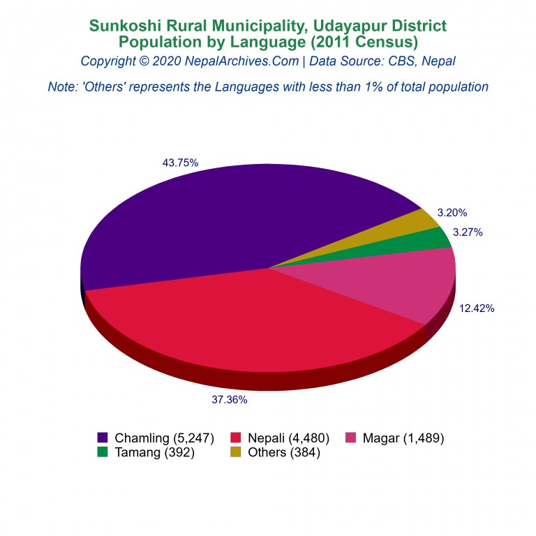 Population by Language Chart of Sunkoshi Rural Municipality