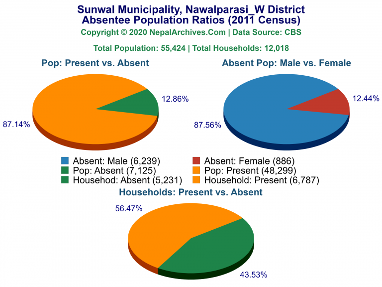 Ansentee Population Pie Charts of Sunwal Municipality