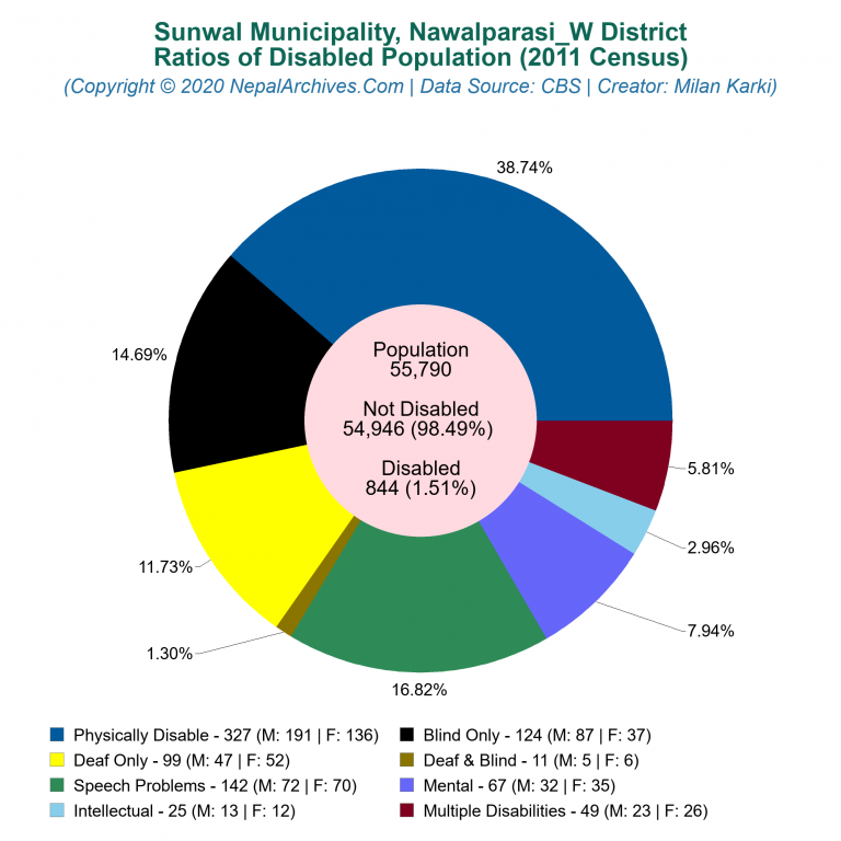 Disabled Population Charts of Sunwal Municipality