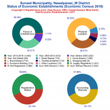 Sunwal Municipality (Nawalparasi_W) | Economic Census 2018