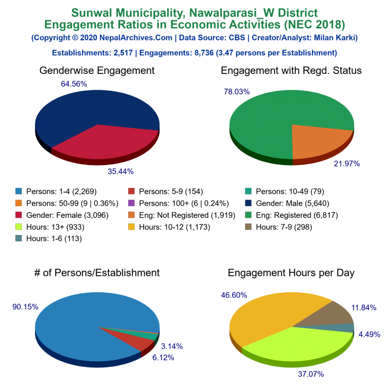 NEC 2018 Economic Engagements Charts of Sunwal Municipality