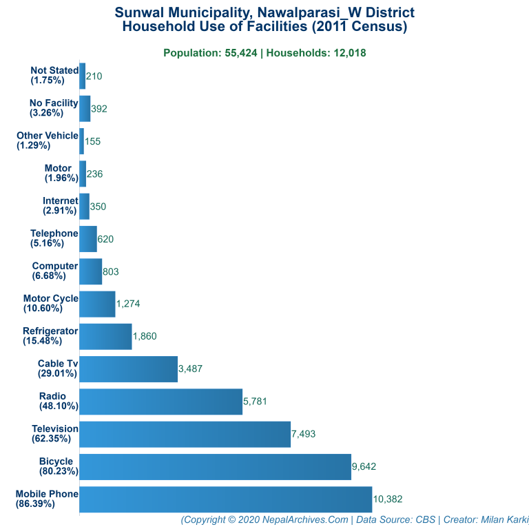 Household Facilities Bar Chart of Sunwal Municipality