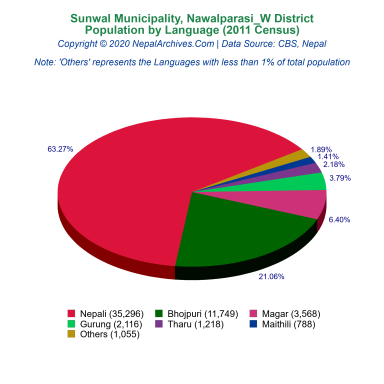 Population by Language Chart of Sunwal Municipality