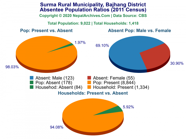 Ansentee Population Pie Charts of Surma Rural Municipality