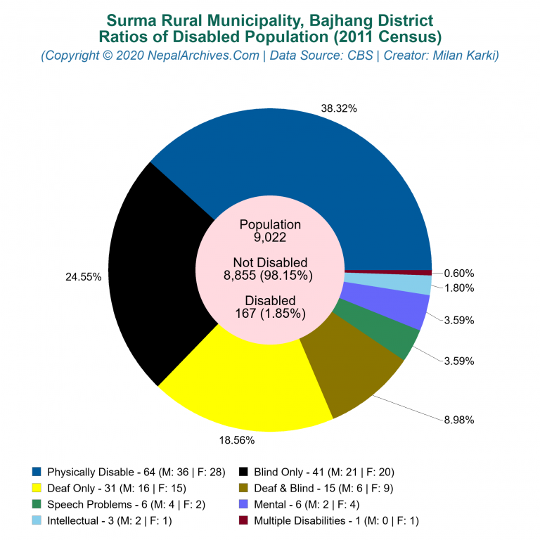 Disabled Population Charts of Surma Rural Municipality
