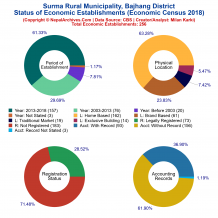 Surma Rural Municipality (Bajhang) | Economic Census 2018