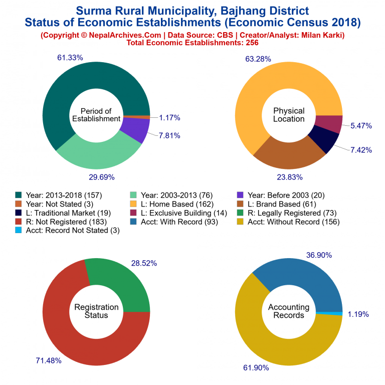 NEC 2018 Economic Establishments Charts of Surma Rural Municipality