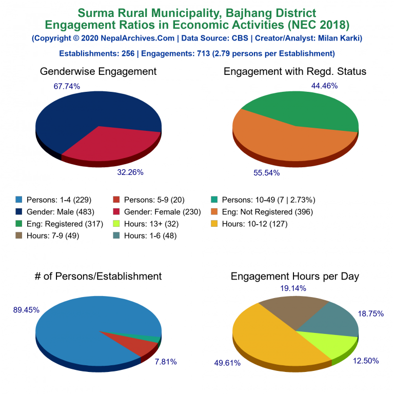 NEC 2018 Economic Engagements Charts of Surma Rural Municipality