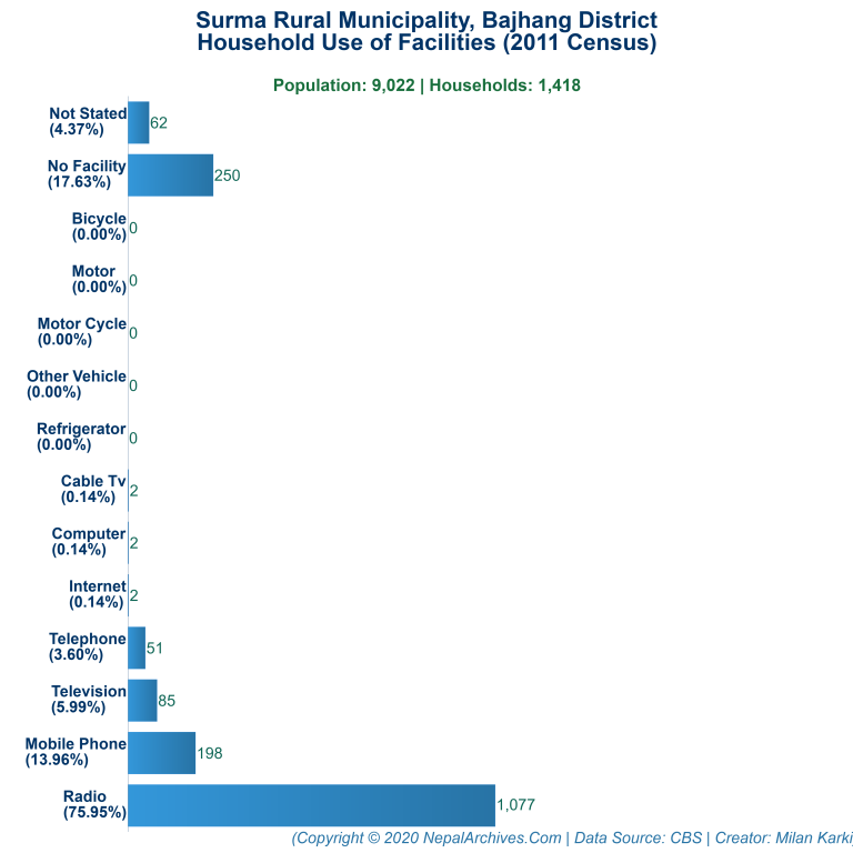 Household Facilities Bar Chart of Surma Rural Municipality